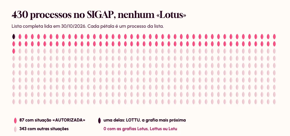 Grade de 430 pétalas, uma por processo do SIGAP: 87 em rosa para as autorizadas, uma escura para a LOTTU e nenhuma com Lotus